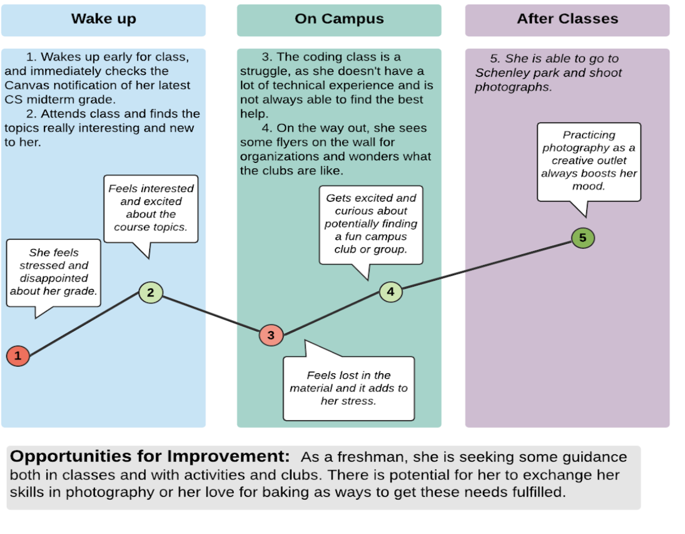 Emily's Journey Map