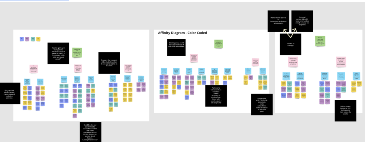 Walk the Wall - Affinity Diagram